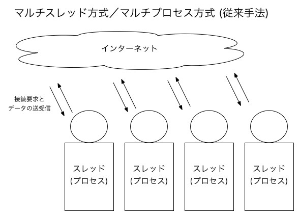 従来のマルチスレッド/マルチプロセス方式
