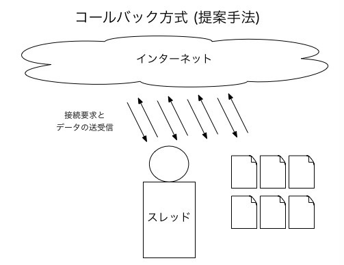Node.jsのコールバック方式